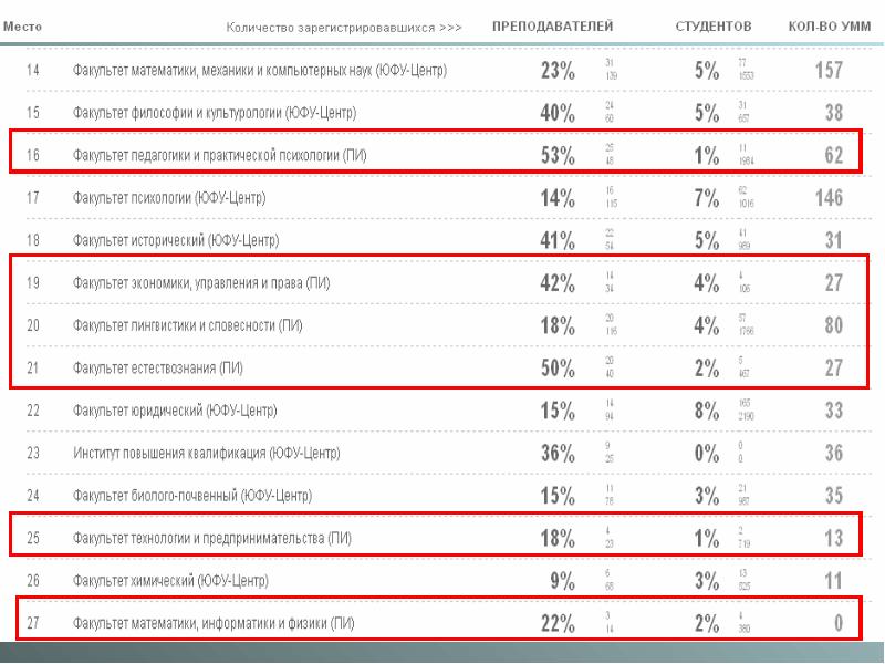 Расписание юфу ростов