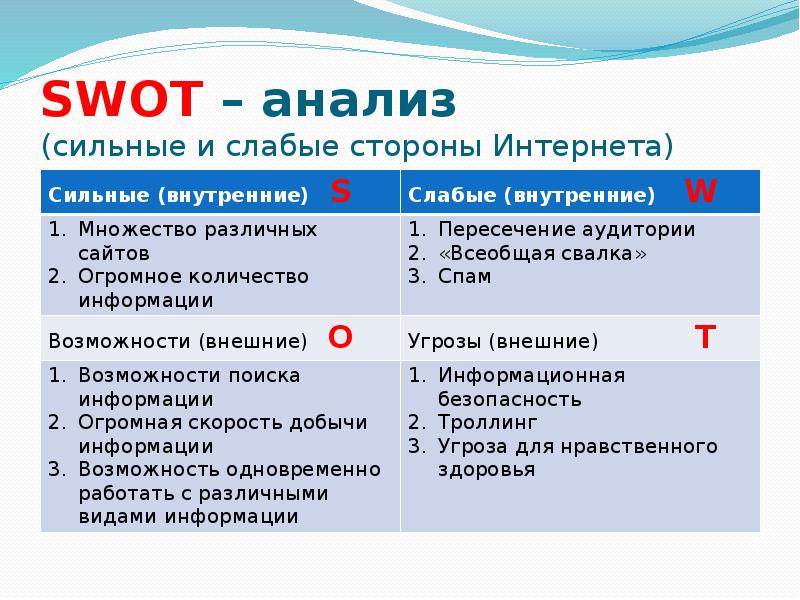 Анализ сильных и слабых сторон