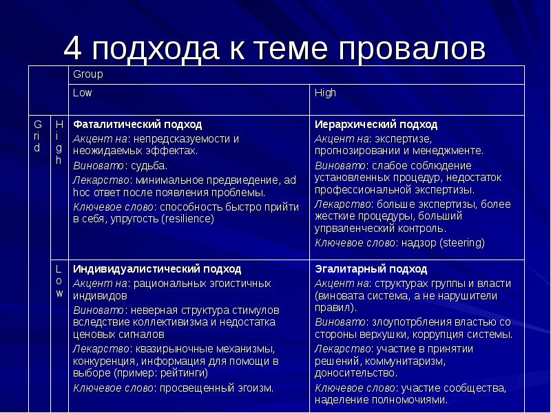 Неверная структура. Группы власти. Эгалитарный подход. Структура и акценты презентации что это. Неправильная структура.