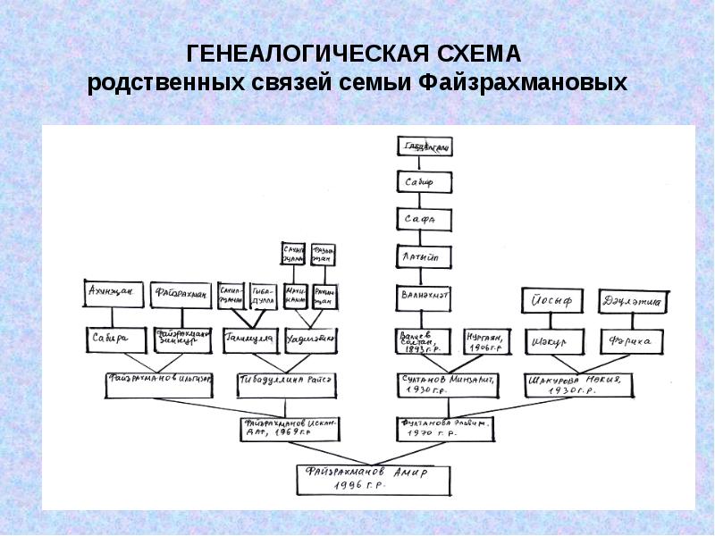 Составьте генеалогическую схему отражающую родственные связи участников