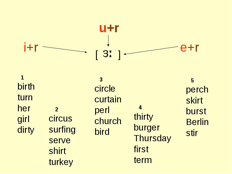 Чтение буквы r. Er правила чтения в английском. Ur правила чтения в английском. Чтение буквы ir в английском языке. Чтение буквосочетания ir в английском.