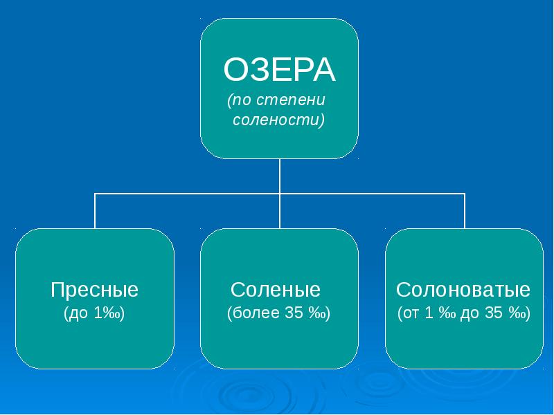 Презентация по географии 6 класс озера