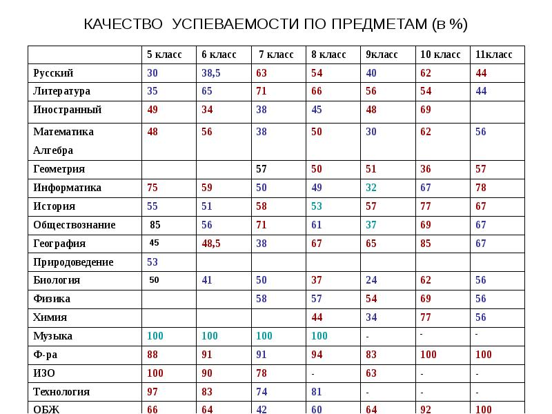 Качество успеваемости