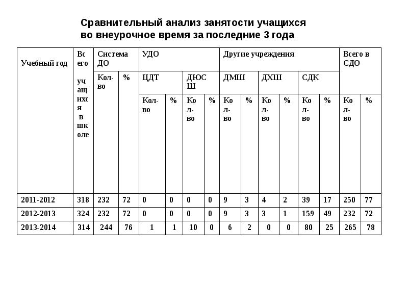 Диаграмма занятости учащихся во внеурочное время