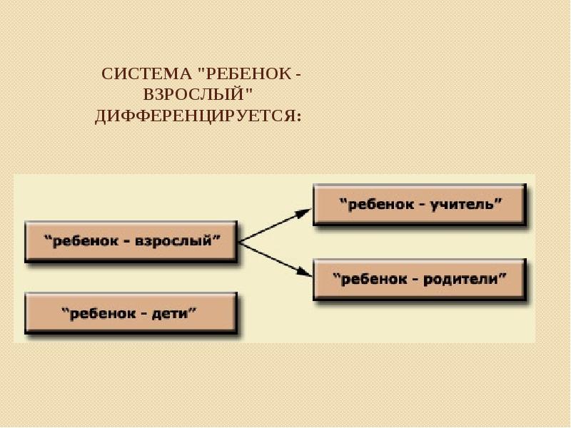 Система детском. Система ребенок взрослый. Система «ребёнок–взрослый» дифференцируется. Система “ребенок – взрослый” схема. Система ребенок-учитель ребенок-взрослый.