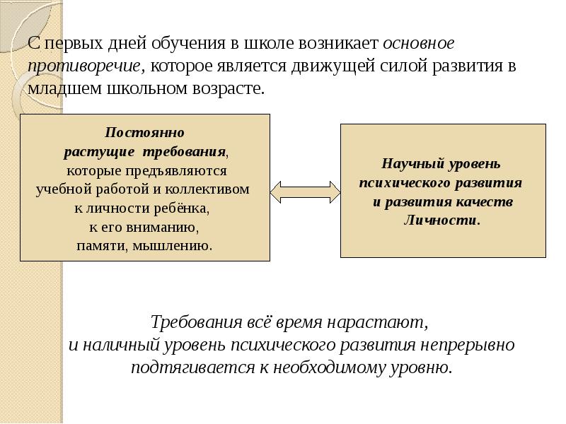 противоречия младших школьников. противоречия младших школьников. движущая сила развития борьба противоречий. профилактика межличностных конфликтов младших школьников. движущие силы развития личности.