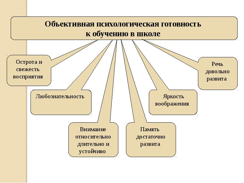 Объективная психология. Объективная психологическая готовность к обучению в школе:. Школа объективной психологии. Тест по психологии на тему младший школьный Возраст. Младший школьный Возраст от 7 до 10 лет схема.