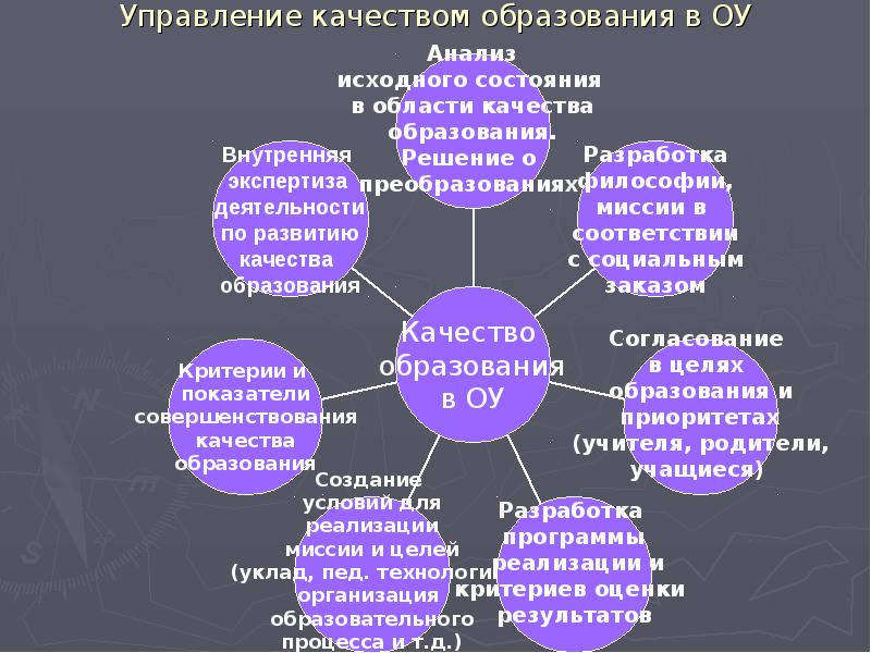 Современное управление качеством образования