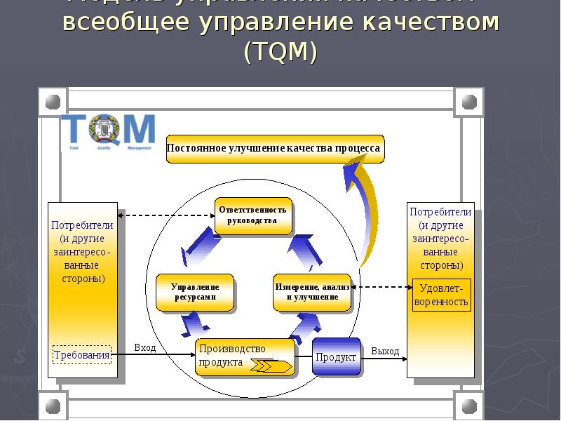 Схема процесса управления качеством