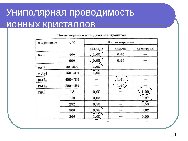 Электролиты проводимость электролитов. Твердые электролиты примеры. Проводимость твердых электролитов. Электропроводность твердых электролитов. Униполярная проводимость.