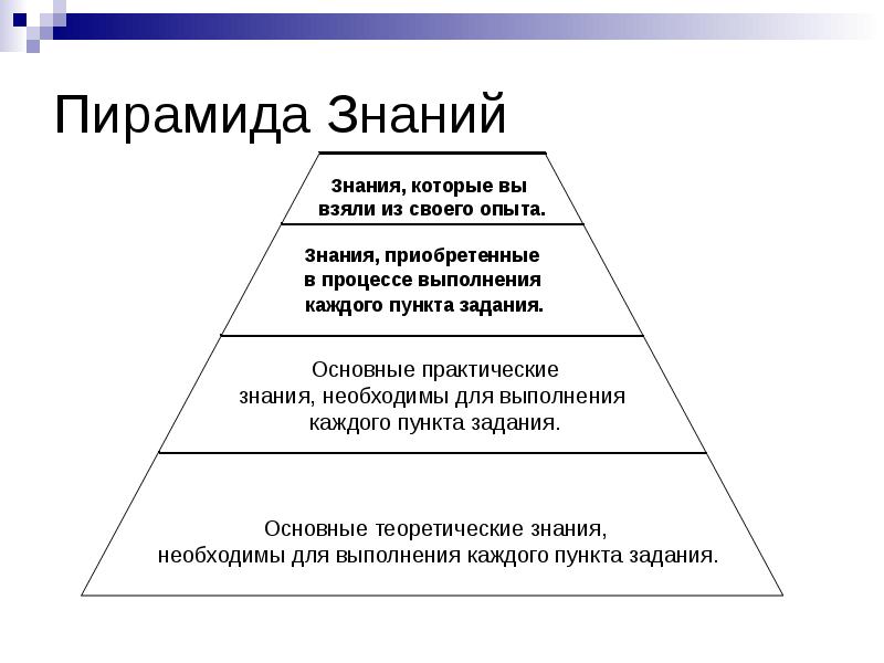 Знание устройства. Пирамида знаний. Приём пирамида знаний. Пирамида владения знаниями. Уровни знания пирамида.