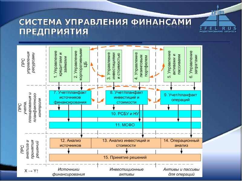 За своевременность финансирования инвестиционного проекта несет ответственность