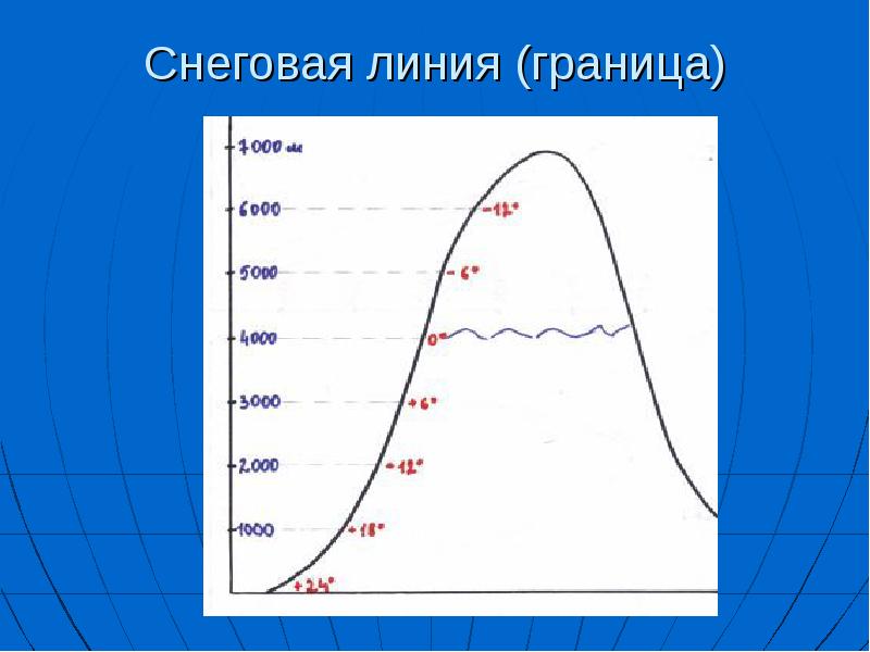 Постройте линейную диаграмму площадь оледенения в горах россии