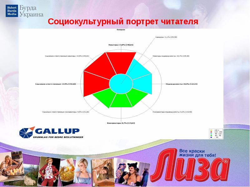 Социально культурный портрет. Бурда Медиа компания 2021.