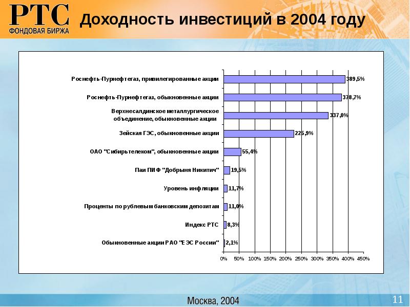 Доходность инвестиций в год. Инвестиции по доходности. Средняя доходность инвестиций в России. Шкала доходности инвестиций.