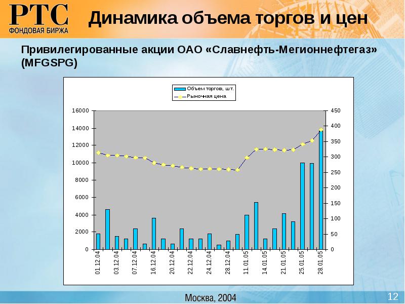 Возможности акций. Динамика количества тендеров. Привилегированные акции Славнефть Мегионнефтегаз. Объем и динамика торгов на биржах. Акции Славнефть Мегионнефтегазгеология стоимость.