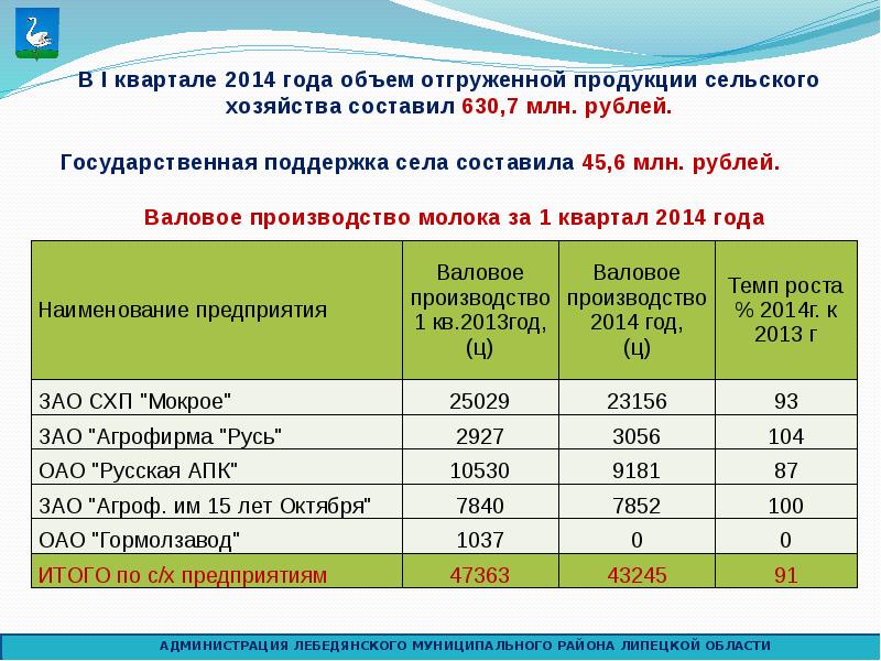 Квартал 2014 года. Администрация Лебедянского муниципального района. Итоги социально-экономического развития муниципального района. Объем продукции сельского хозяйства составит. Структура администрации Лебедянского муниципального района.