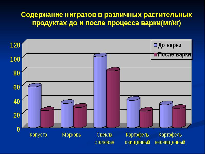 Определение нитратов в продуктах питания проект