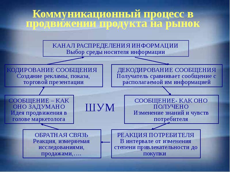 Особенности маркетинга инноваций презентация