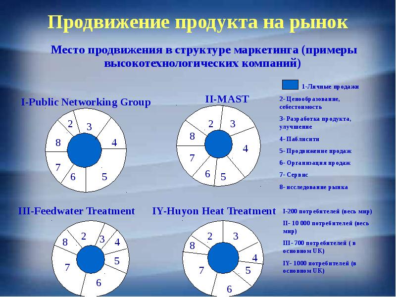 Методы продвижения товаров на рынке