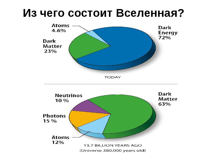 Из чего состоит мир. Из чего состоит Вселенная. Из чего состоит Вселенная кратко. Состав Вселенной диаграмма. Из чего состоит Вселенная? Перечислите..