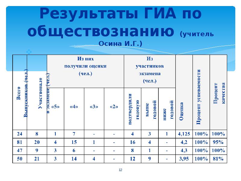 Презентация результаты гиа