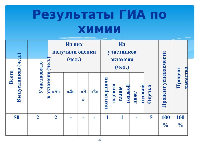 Презентация результаты гиа