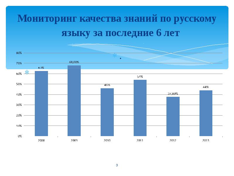 Мониторинг за год