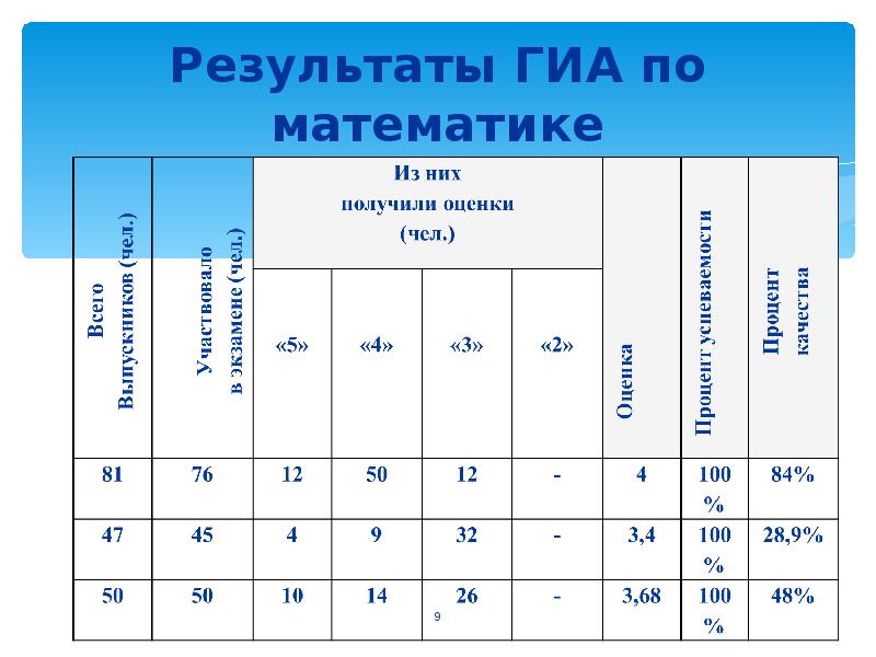 Презентация результаты гиа