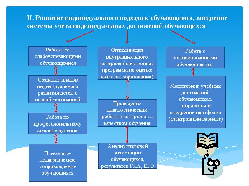 Развитый индивидуальный. Индивидуальный подход к обучающимся. Учет индивидуальных достижений обучающихся. Индивидуальная Эволюция. Индивидуальные достижения обучающихся включают.