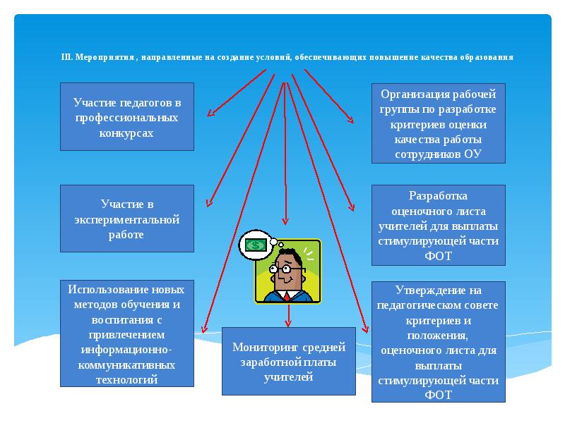 Проект повышение качества образования в школе