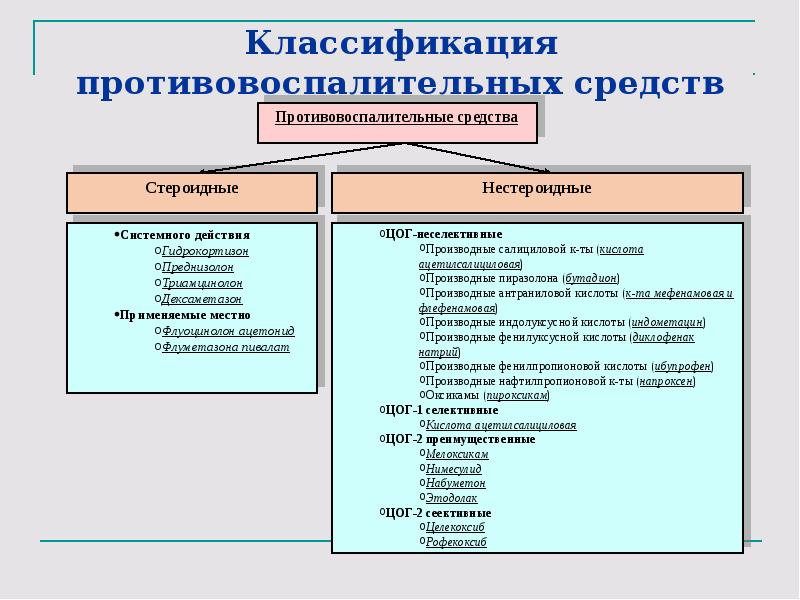 Стероидные противовоспалительные препараты презентация