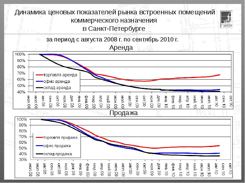 Г динамика. Динамика ценообразования. Динамика основных показателей рынка недвижимости. Ценовые показатели. Показатели отрасли недвижимости.