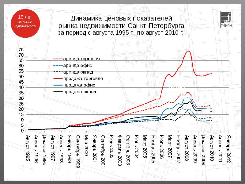 Г динамика. Коэффициент динамики рынка недвижимости на 2020 год СПБ. Коэффициент динамики рынка недвижимости кд на 2020 год СПБ. Динамика рынка недвижимости. Показатели рынка недвижимости.