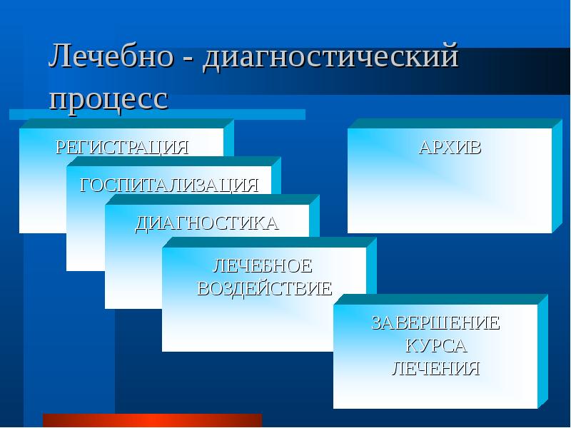 Процессы диагностики. Лечебно-диагностический процесс это. Структура диагностического процесса. Лечебно-диагностические процедуры. Организация лечебно диагностического процесса.