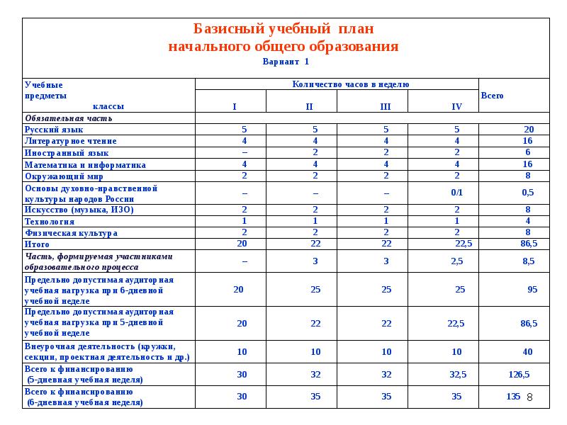 Количество учебных предметов. Учебная нагрузка в 1 классе по ФГОС В неделю. Учебный план 5 класс по ФГОС при 5 дневной учебной неделе. Учебный план начального общего образования. Базисный учебный план начального общего.