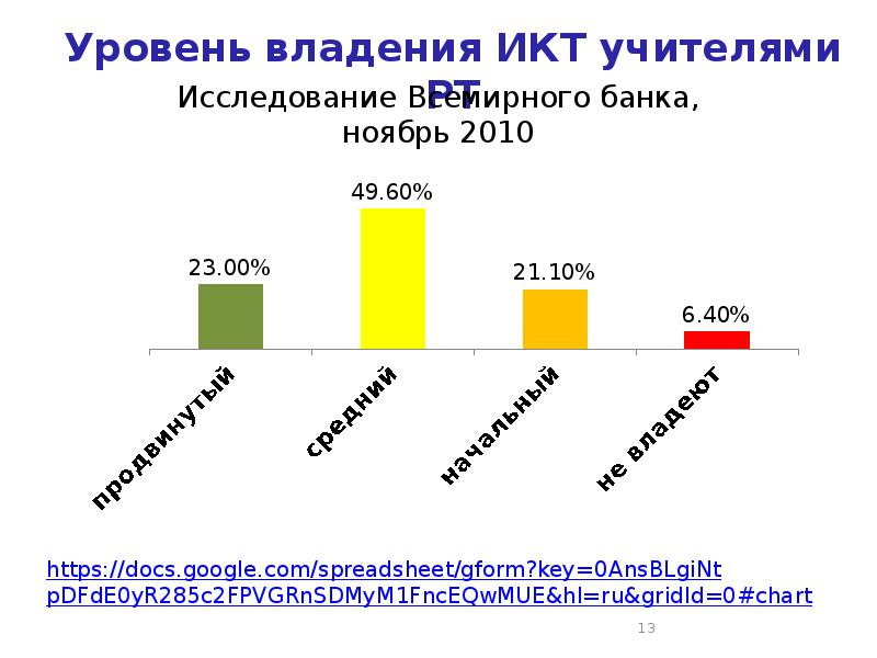 Оптимальная степень владения техникой это. Уровень владения ИКТ педагога. Уровень владения ИКТ компетенцией. Уровень владения ИКТ воспитателя. Уровень владения ИК-технологиями.