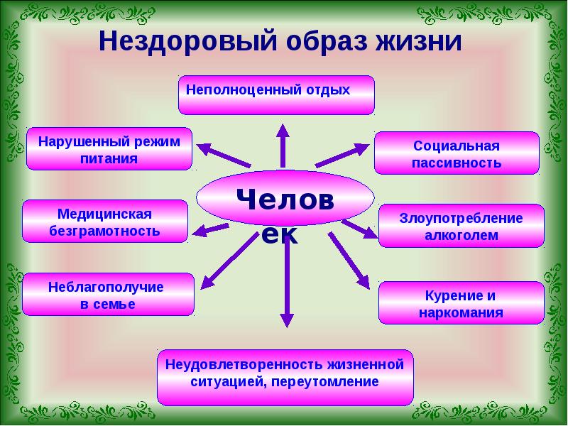 Образ жизни последствия образ жизни последствия