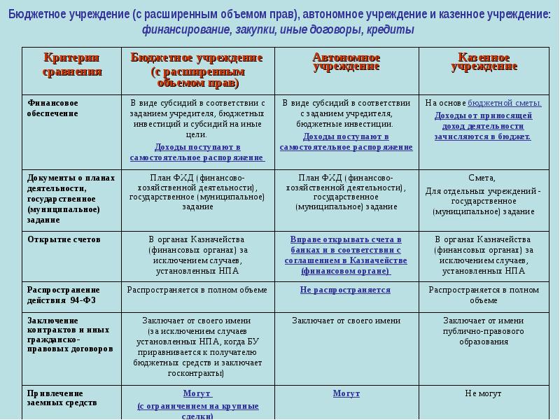 Бюджетное учреждение перечислить. Казенные бюджетные и автономные учреждения отличия таблица. Бюджетные автономные и казенные учреждения отличаются. Различия между казенными бюджетными и автономными учреждениями. Отличие автономного от бюджетного учреждения таблица.