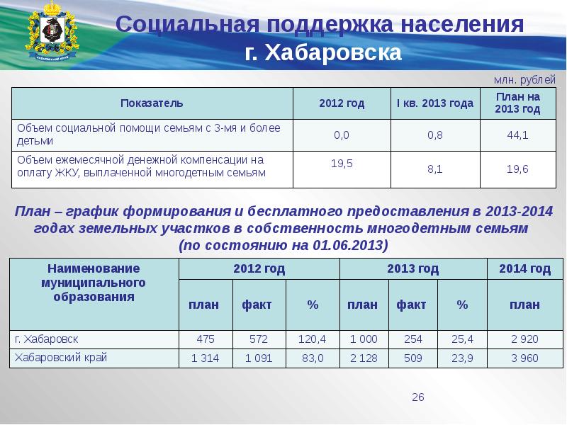 Хабаровск численность населения