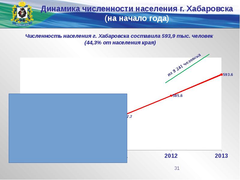 Население хабаровска