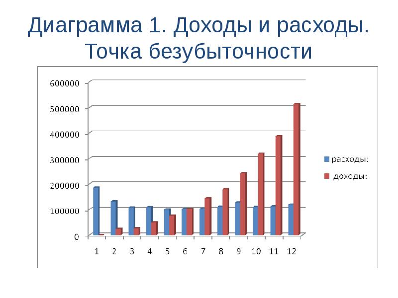 Диаграмма доходов и расходов