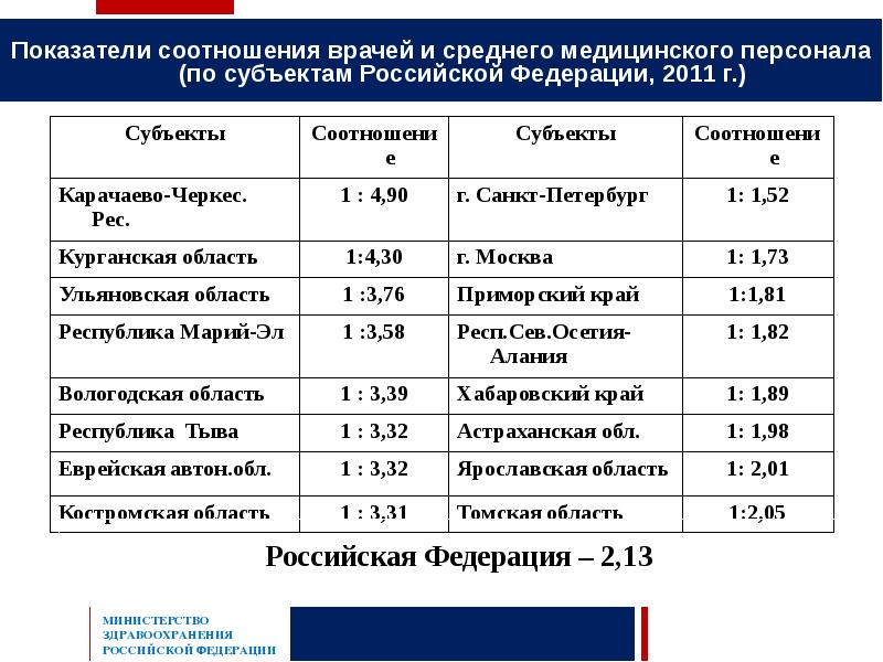 Расчет медицинских кадров. Соотношение врачей и среднего медицинского персонала. Коэффициент соотношения врачей и среднего медицинского персонала. Соотношение врачей к среднему медперсоналу. Соотношение младшего и среднего медперсонала.