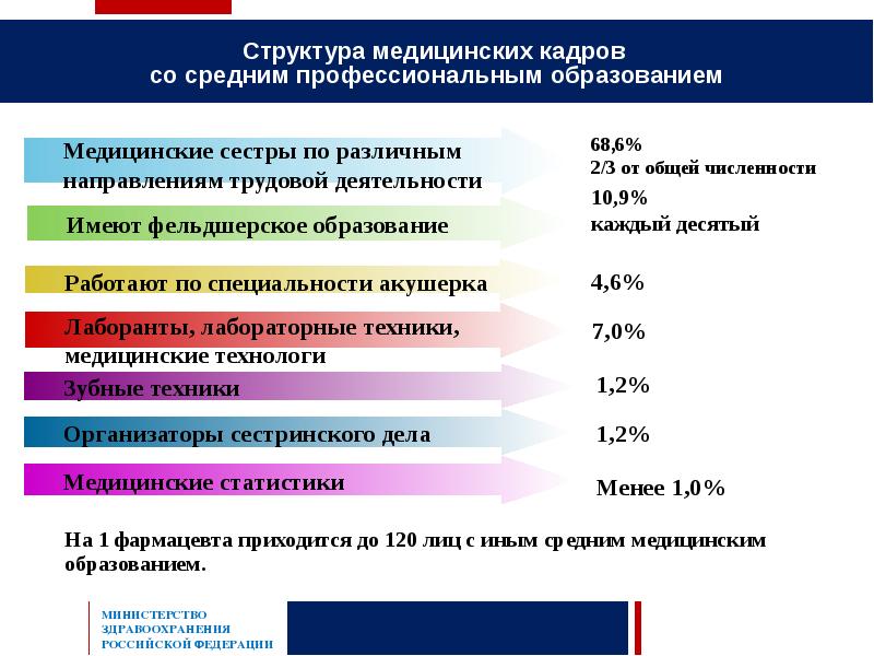 Среднее профессиональное медицинское. Этапы медицинского образования. Структура медицинских кадров. Среднее медицинское образование специальности. Что такое уровень профессионального образования в медицине.