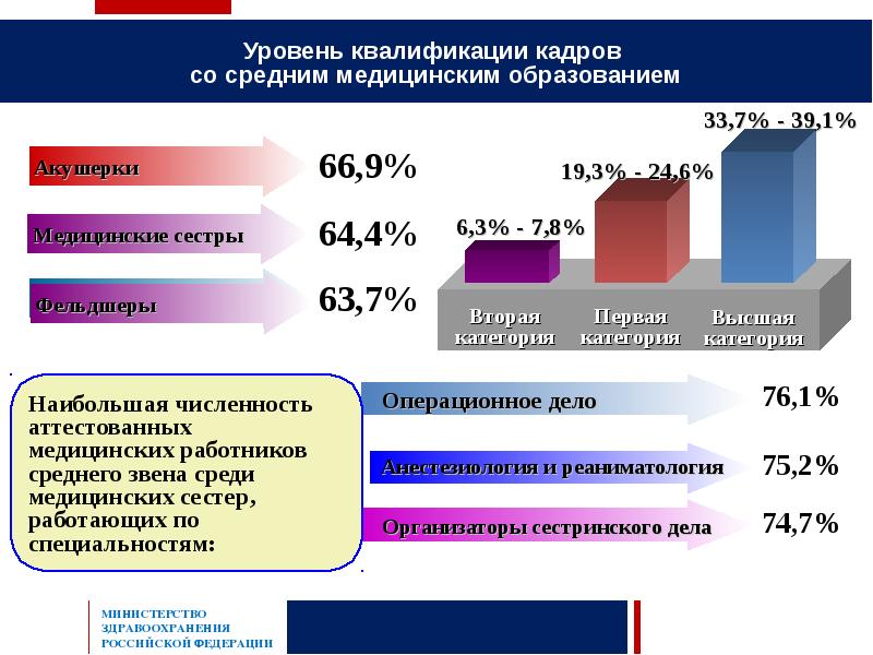 Со средним образованием. Со средним медицинским и фармацевтическим образованием. Уровни квалификации медицинских работников. Среднего медицинского образования. Состояние кадрового обеспечения.