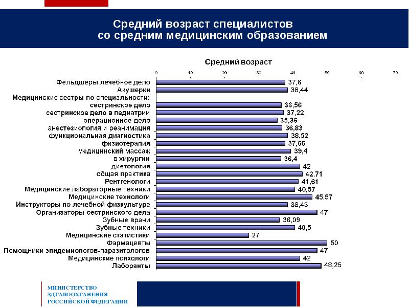 Возраст специалистов. Средний Возраст специалистов. Средний Возраст в медицине это. Статистика медицинского образования. Количество специальностей со средним медицинским и фарматических.