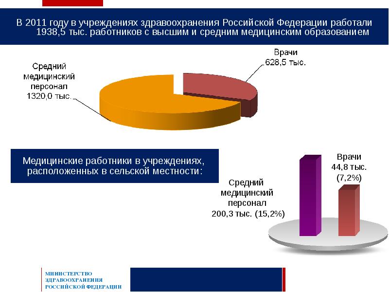 Здравоохранение образование промышленность. О кадровом обеспечении отрасли здравоохранения. Кадровое обеспечение учреждений здравоохранения РФ. Обеспеченности населения средним медицинским персоналом. Здравоохранение образование отрасли.