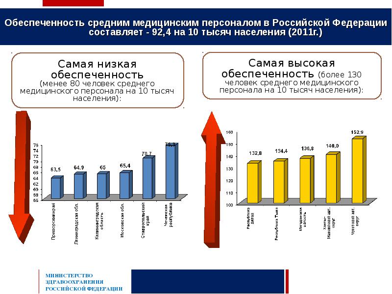 Тесты среднего медицинского персонала