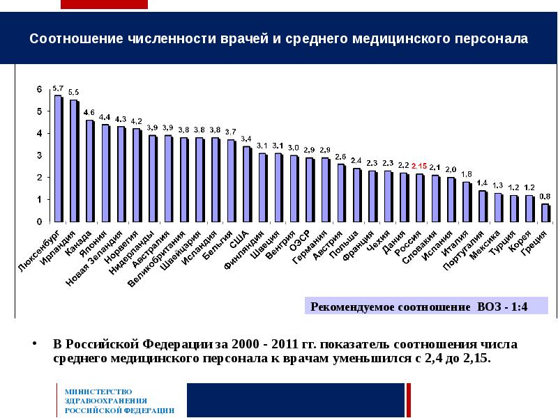 Медицина сколько. Численность среднего медицинского персонала. Статистика медицинского персонала. Соотношение врачей и среднего медицинского персонала формула. Численность медиков в России.