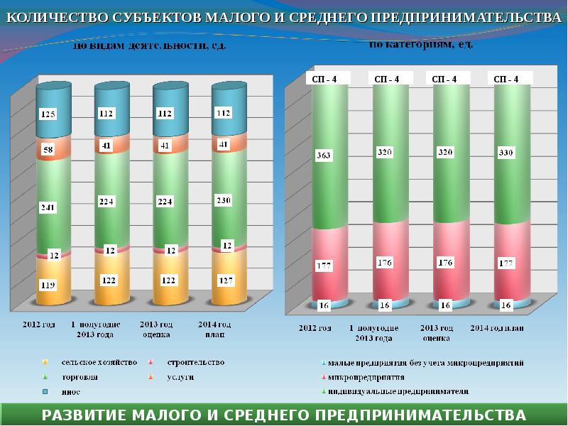 Численность субъектов